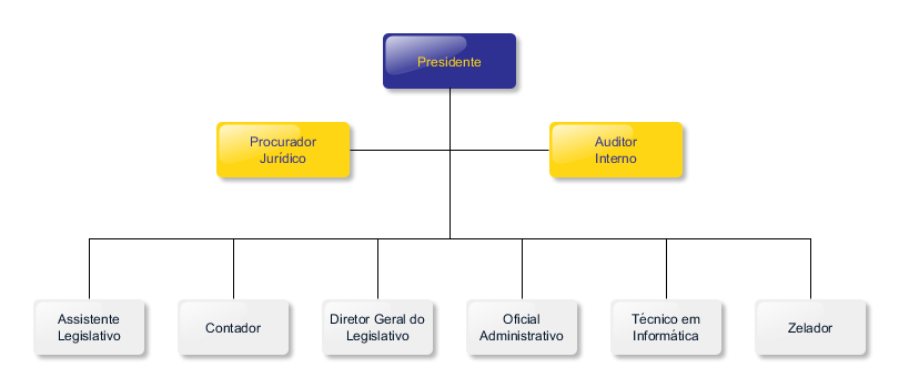 Organograma da Câmara Municipal